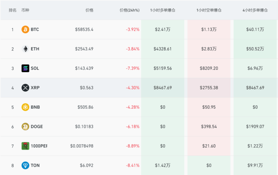 虚拟货币大跳水！比特币下跌4%，61374人被爆仓！顶级巨头遭重击，发生了什么