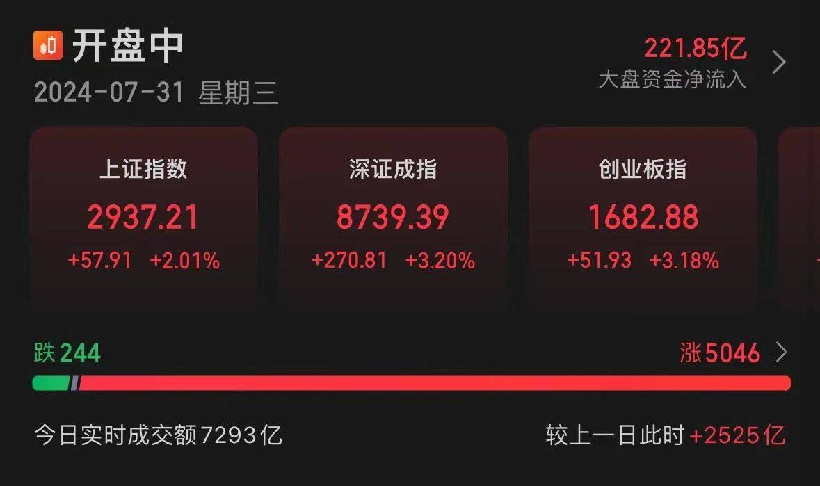 比起明天，今天的暴涨就是小儿科
