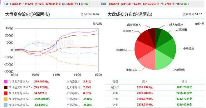 今天，A股突发暴涨，到底发生了什么？