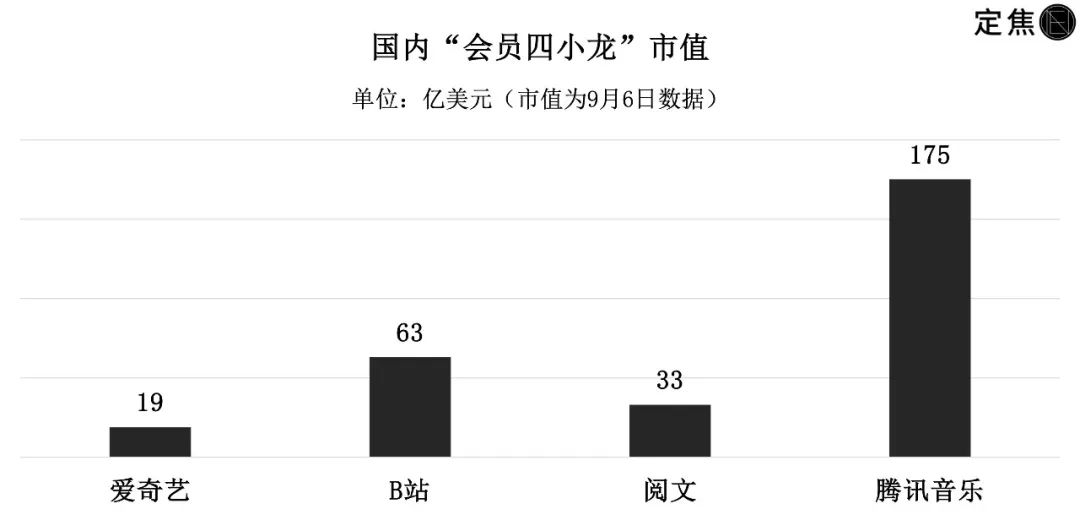 会员难卖！“四小龙”到底怎么赚钱？