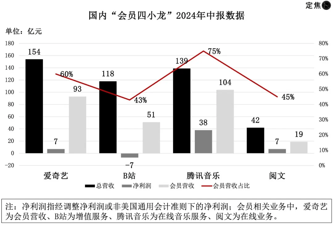 会员难卖！“四小龙”到底怎么赚钱？