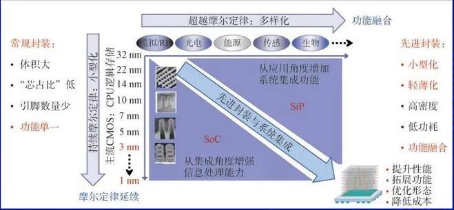 欢迎加入先进封装交流群