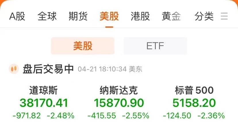 美股三大指数均跌超2%！特斯拉跌近6%，市值蒸发3200亿元，中概股逆势走强！现货黄金涨近3%创新高，华尔街最新警告