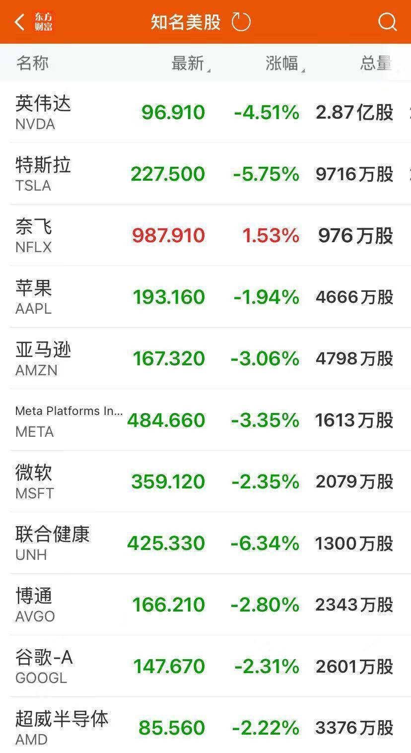 美股三大指数均跌超2%！特斯拉跌近6%，市值蒸发3200亿元，中概股逆势走强！现货黄金涨近3%创新高，华尔街最新警告