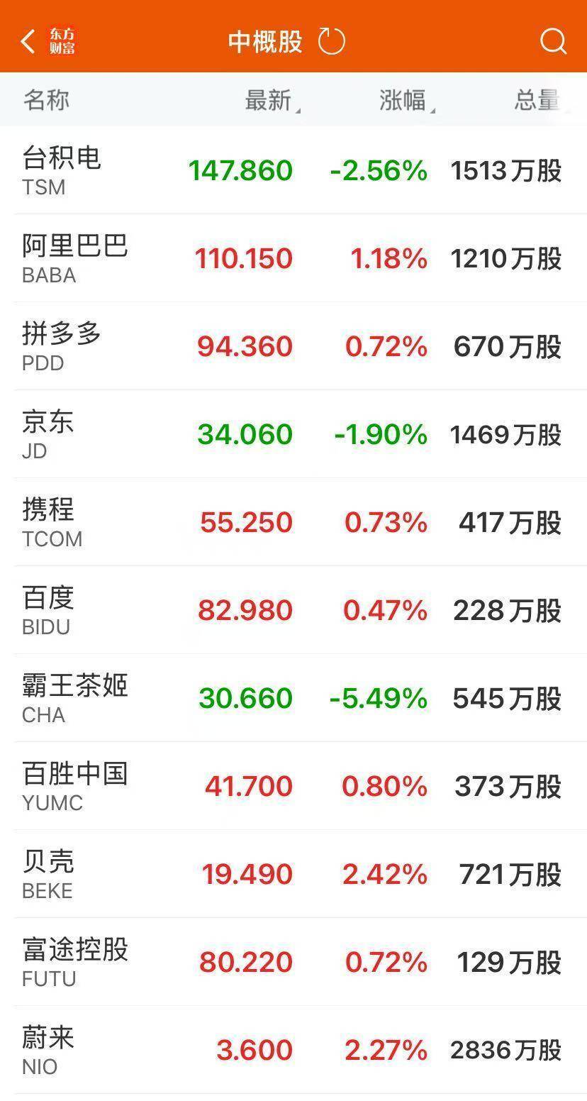 美股三大指数均跌超2%！特斯拉跌近6%，市值蒸发3200亿元，中概股逆势走强！现货黄金涨近3%创新高，华尔街最新警告
