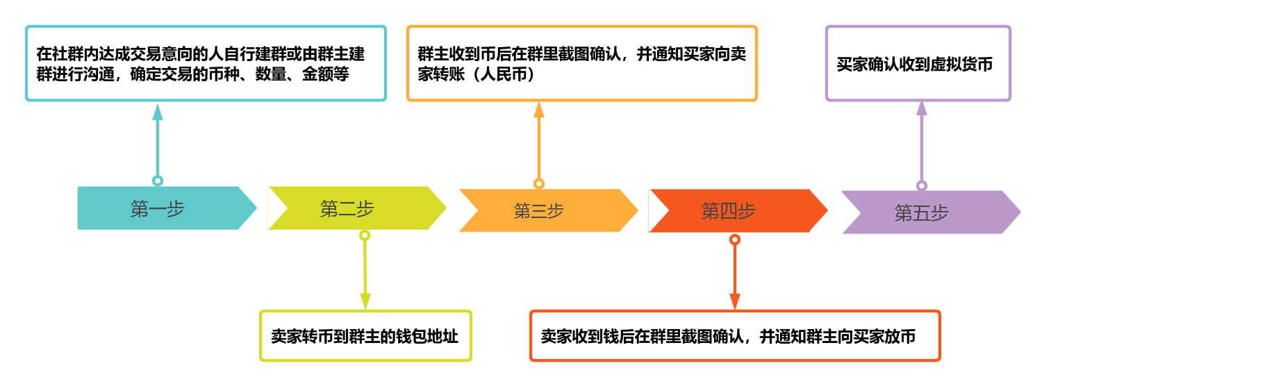 虚拟币分类(各种虚拟币的区别)