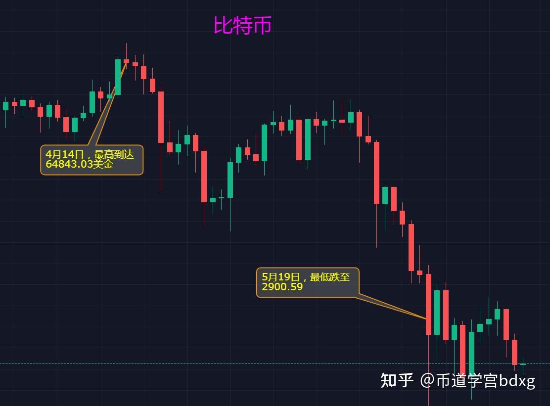 关于炒虚拟币短线技巧的信息