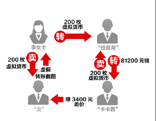 虚拟币转账(虚拟币转账能不能立案)