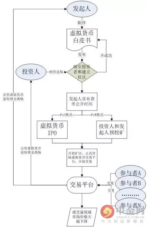 虚拟币怎么投资(虚拟币投资 一将功成万骨枯)